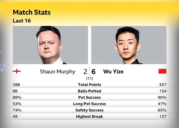 Шон Мерфи vs У Ицзэ Шон Мерфи vs У Ицзэ