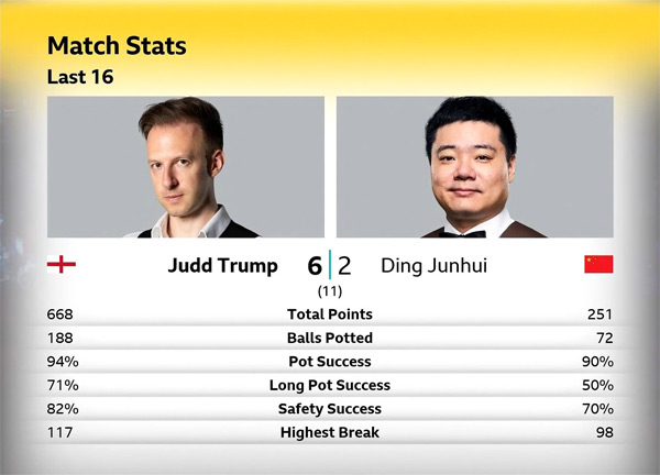 Джадд Трамп vs Дин Джуньху Джадд Трамп vs Дин Джуньху