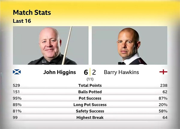 Джон Хиггинс vs Барри Хокинс Джон Хиггинс vs Барри Хокинс