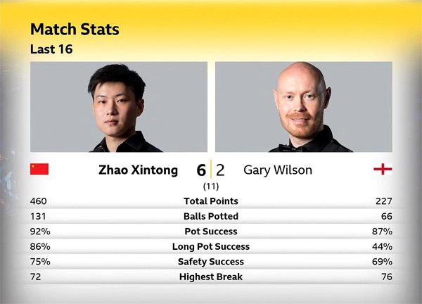 Чжао Синьтун vs Гэри Уилсон Чжао Синьтун vs Гэри Уилсон