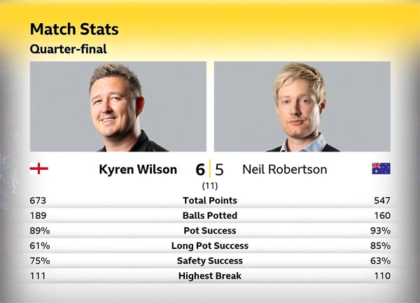 Кайрен Уилсон vs Нил Робертсон Кайрен Уилсон vs Нил Робертсон
