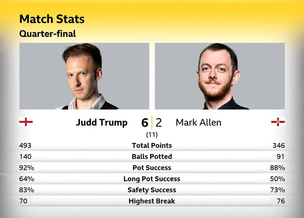 Джадд Трамп vs Марк Аллен Джадд Трамп vs Марк Аллен