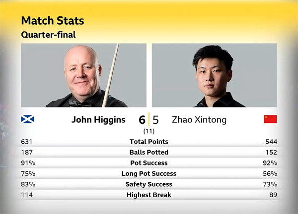 Джон Хиггинс vs Чжао Синьтун Джон Хиггинс vs Чжао Синьтун