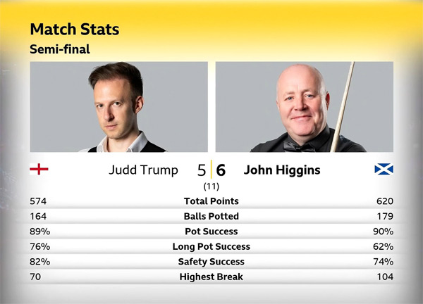 Джадд Трамп vs Джон Хиггинс