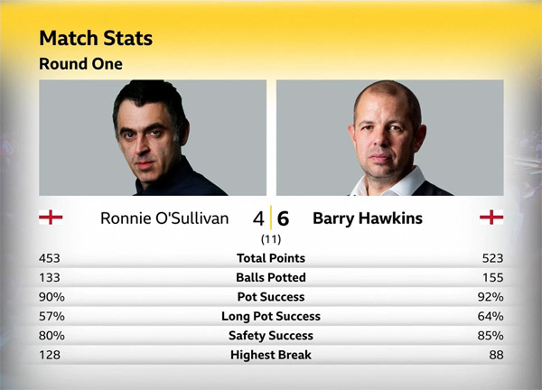 Ронни О'Салливан vs Барри Хокинс