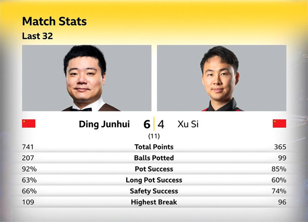Дин Джуньху vs Сюй Сы Дин Джуньху vs Сюй Сы