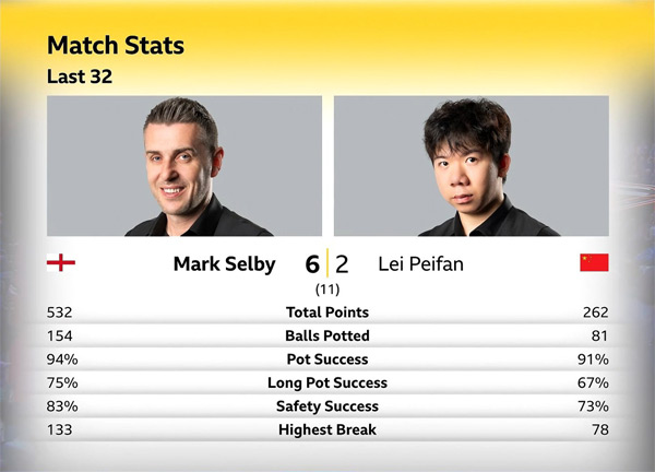 Марк Селби vs Лэй Пэйфань Марк Селби vs Лэй Пэйфань