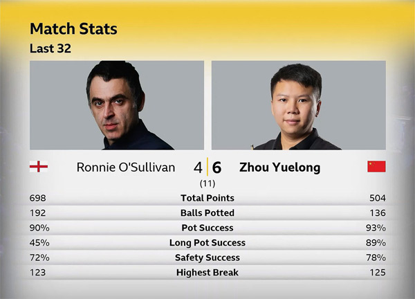 Ронни О'Салливан vs Чжоу Юэлун Ронни О'Салливан vs Чжоу Юэлун