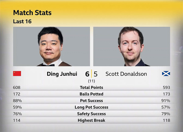 Дин Джуньху vs Скотт Дональдсон