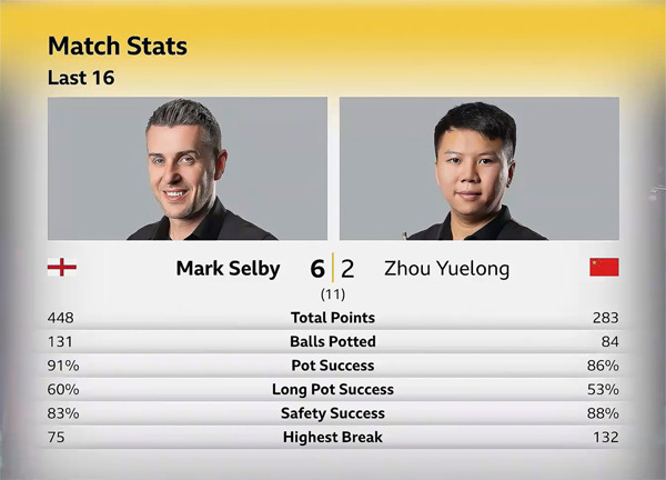 Марк Селби vs Чжоу Юэлун