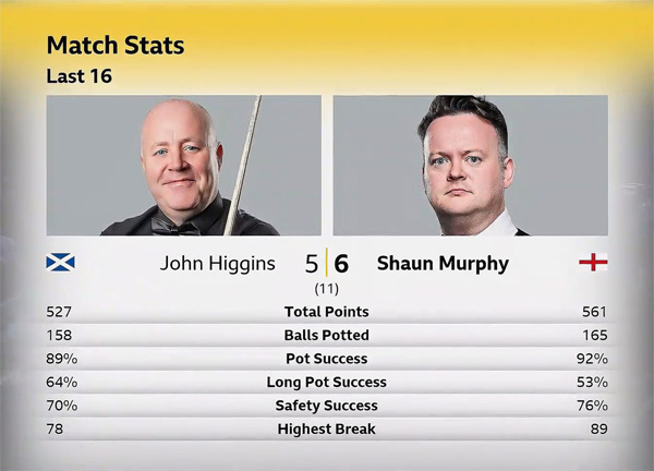 Джон Хиггинс vs Шон Мерфи