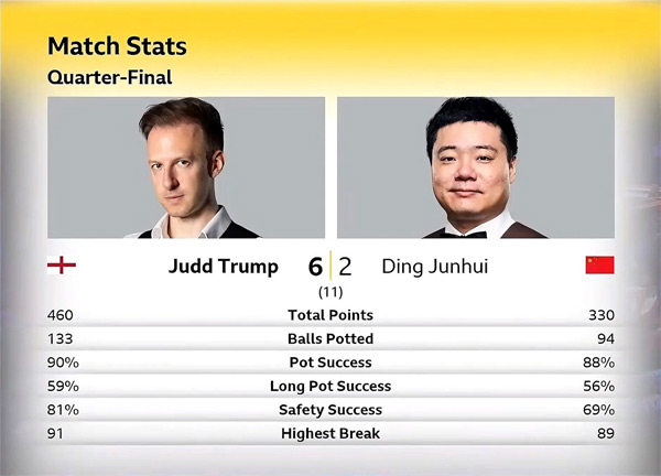 Джадд Трамп vs Дин Джуньху Джадд Трамп vs Дин Джуньху