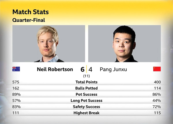 Нил Робертсон vs Пан Цзюньсюй Нил Робертсон vs Пан Цзюньсюй