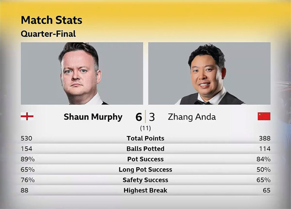 Шон Мерфи vs Аньда Чжан Шон Мерфи vs Аньда Чжан