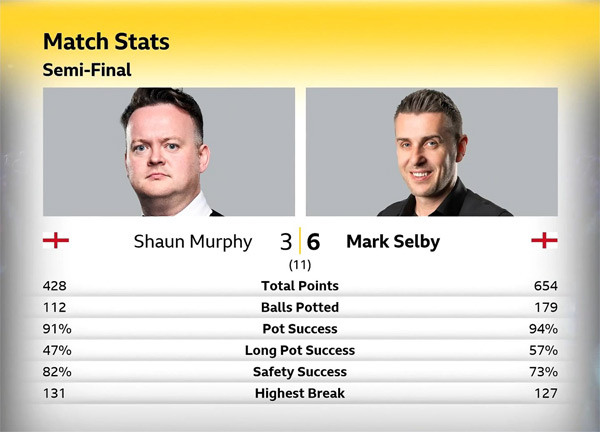 Шон Мерфи vs Марк Селби