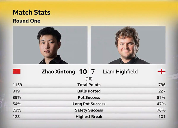 Чжао Синьтун vs Лиам Хайфилд